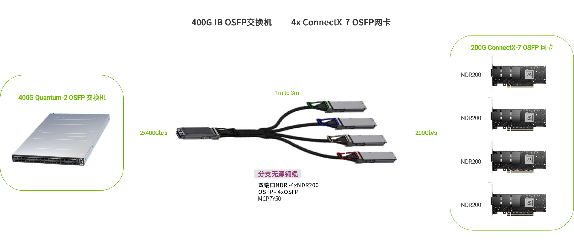 MCP7Y50 4x200G 無源分支銅纜產(chǎn)品應(yīng)用.jpg
