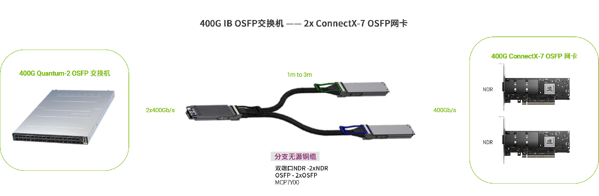 MCP7Y00 2x400G無源分支銅纜產(chǎn)品應用.jpg