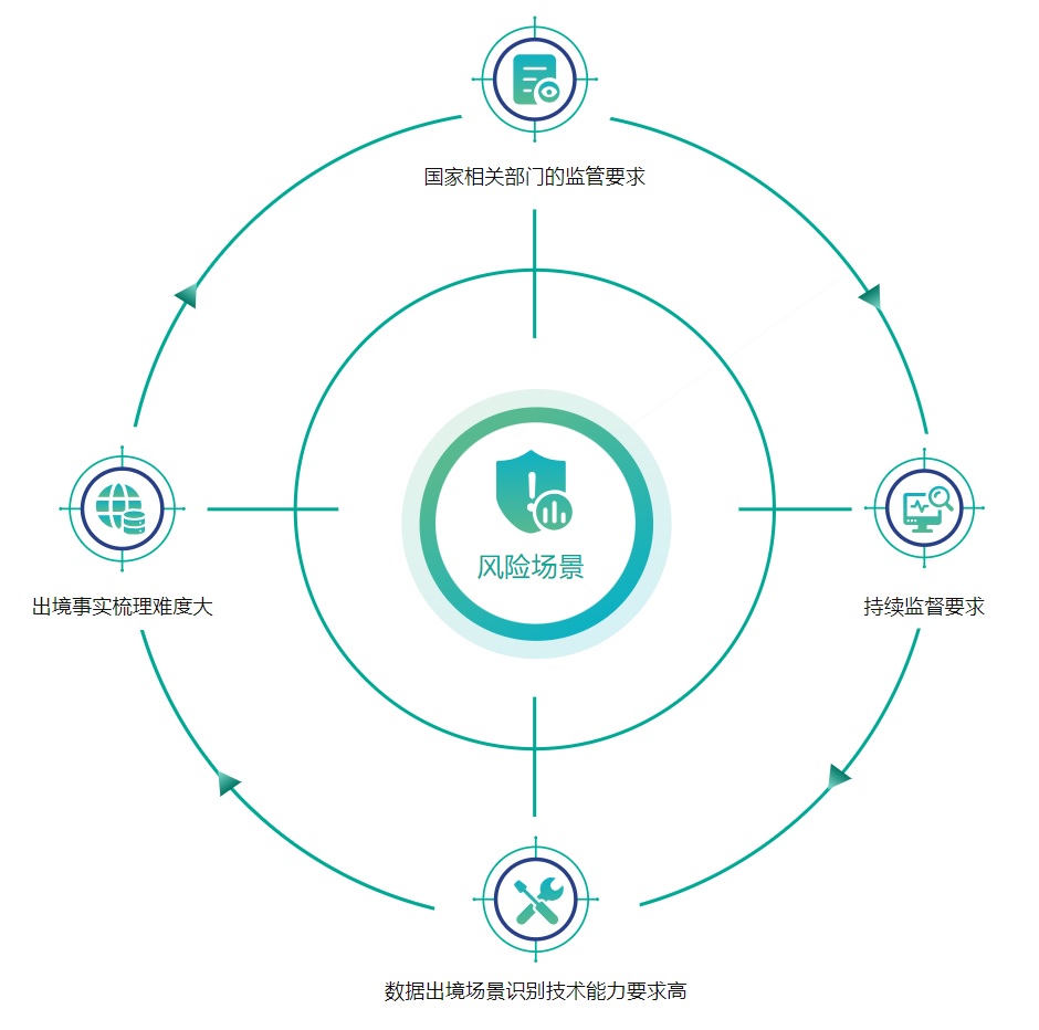 數(shù)據(jù)出境-合規(guī)治理平臺.jpg